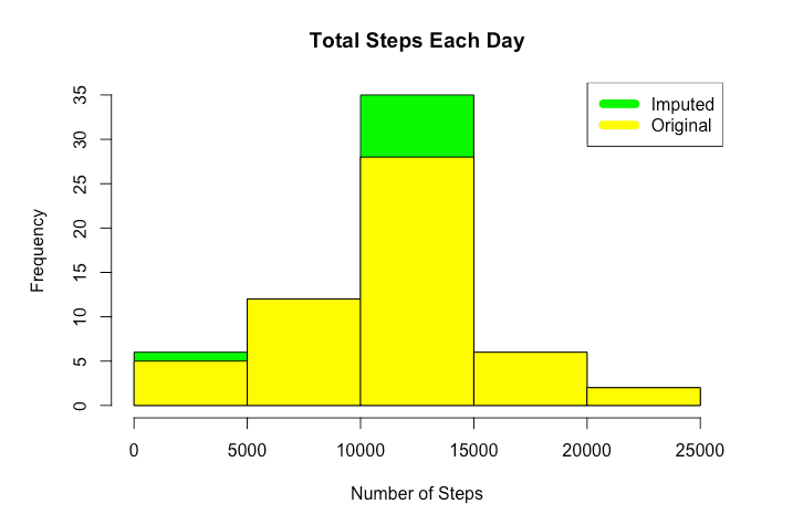 Imputing Fitbit Steps Data