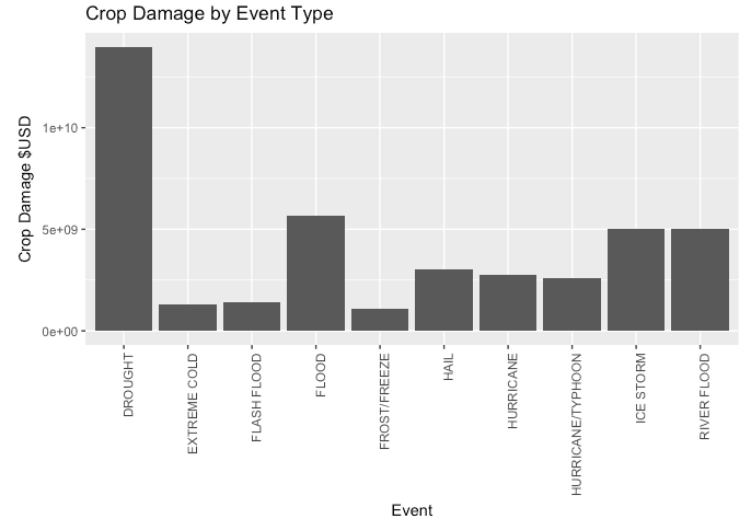 Health & Physical Costs of US Natural Disasters