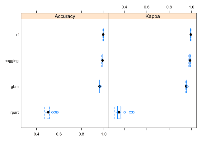 Recognizing Exercise with Mobile Data