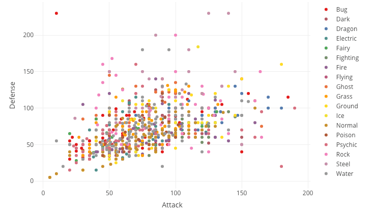 Pokémon Types by Attack vs. Defense